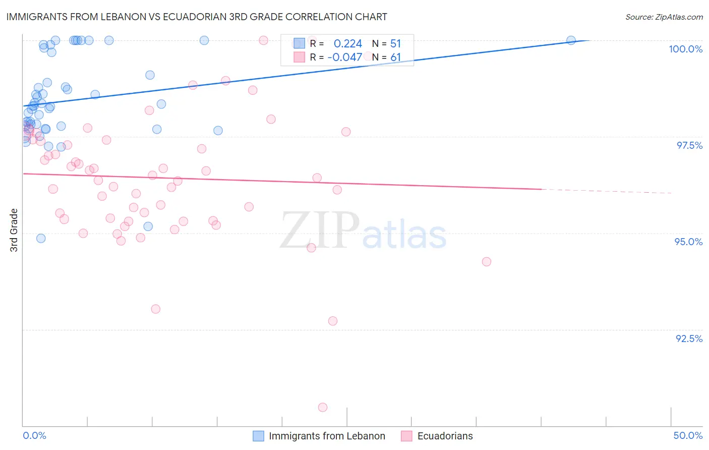 Immigrants from Lebanon vs Ecuadorian 3rd Grade