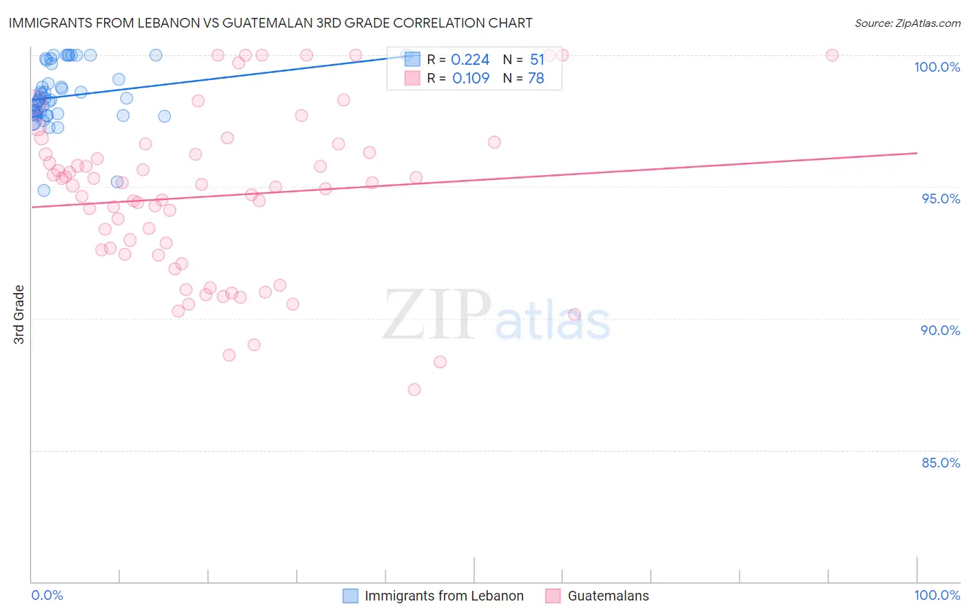 Immigrants from Lebanon vs Guatemalan 3rd Grade