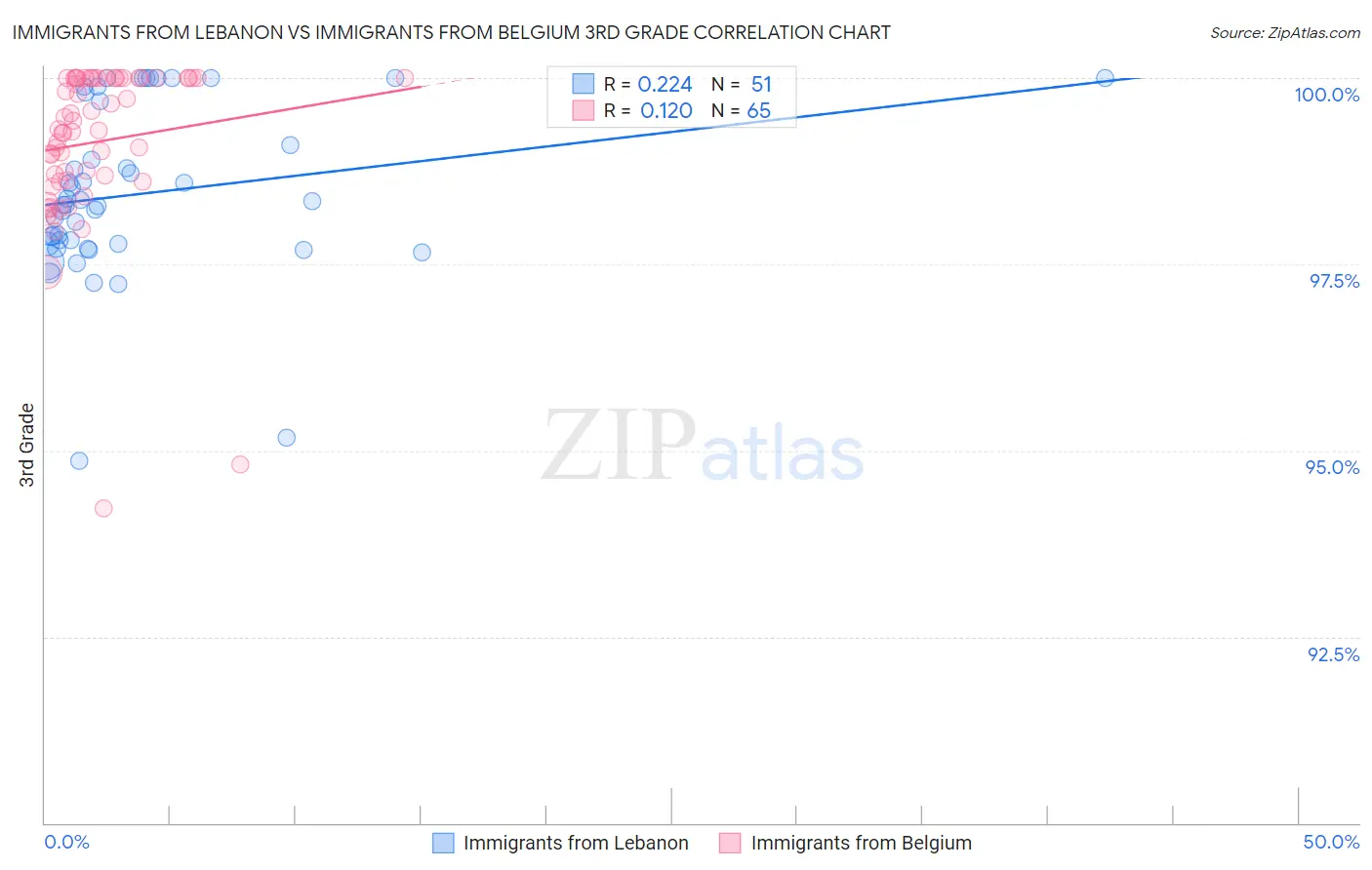 Immigrants from Lebanon vs Immigrants from Belgium 3rd Grade