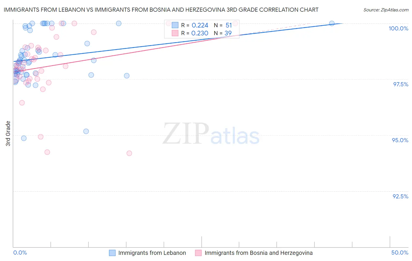 Immigrants from Lebanon vs Immigrants from Bosnia and Herzegovina 3rd Grade