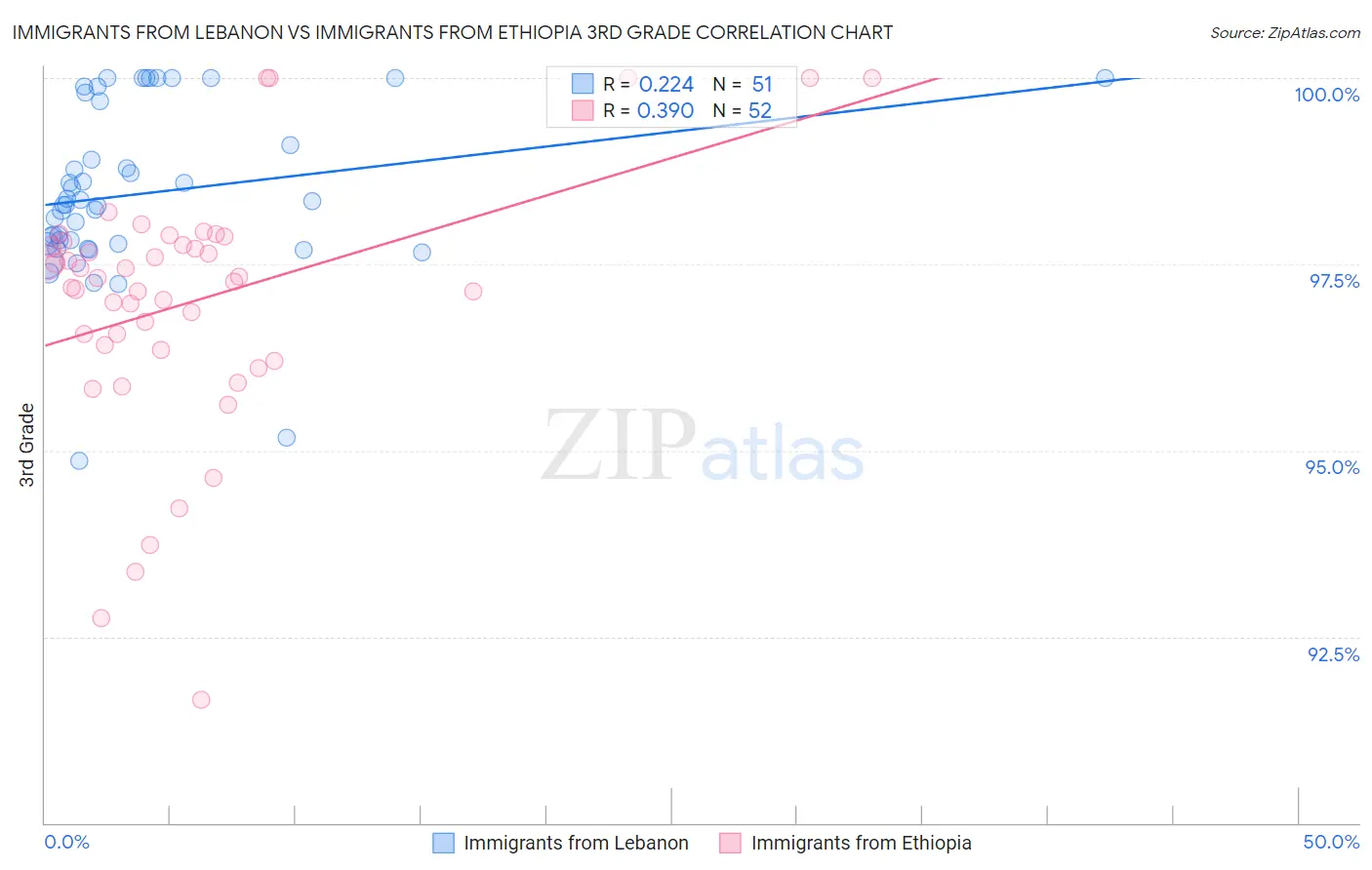 Immigrants from Lebanon vs Immigrants from Ethiopia 3rd Grade