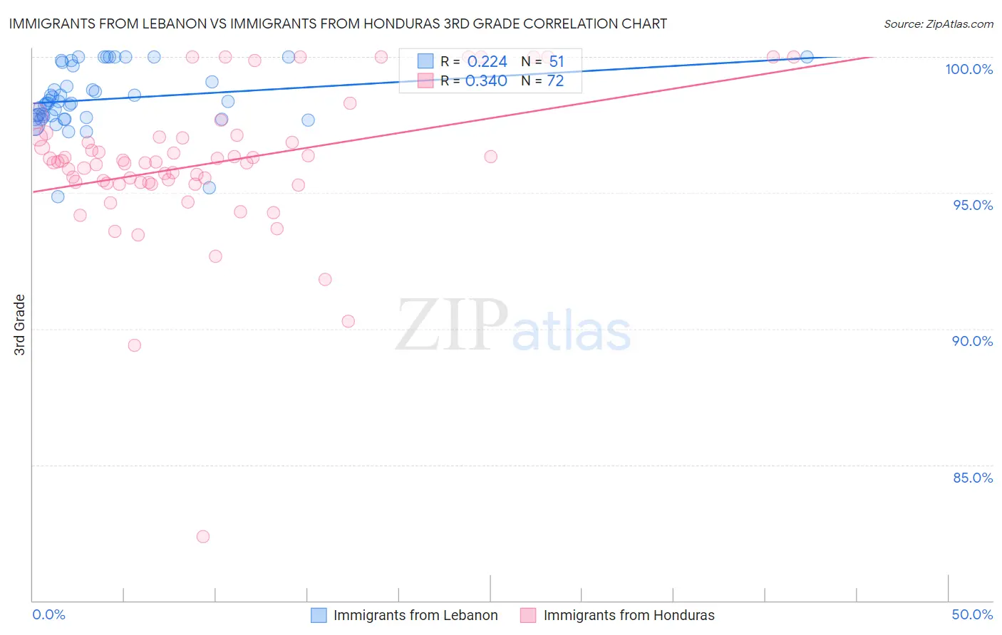 Immigrants from Lebanon vs Immigrants from Honduras 3rd Grade