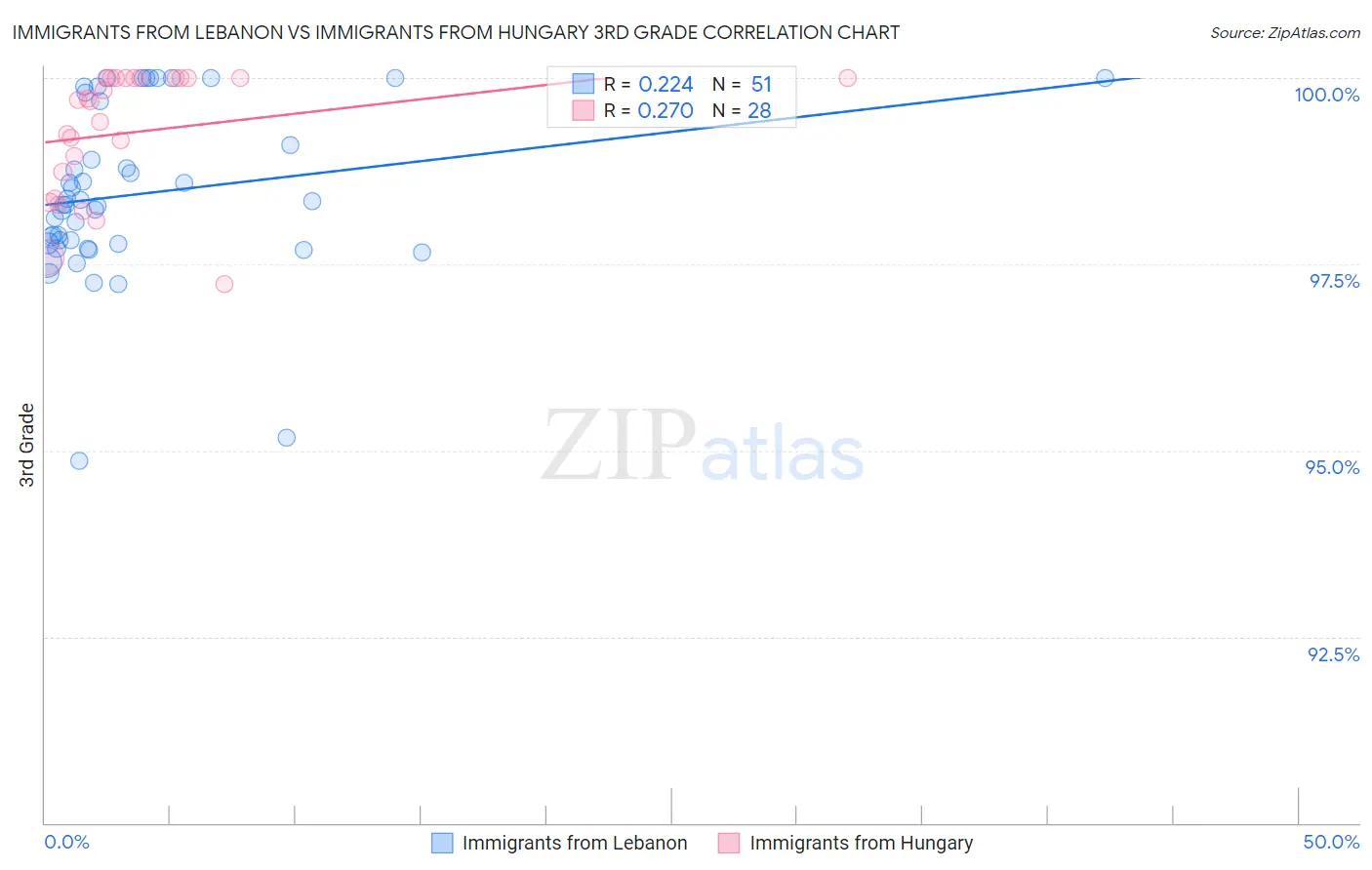 Immigrants from Lebanon vs Immigrants from Hungary 3rd Grade