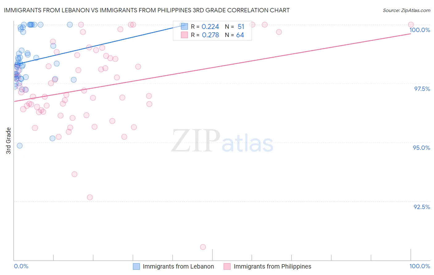 Immigrants from Lebanon vs Immigrants from Philippines 3rd Grade