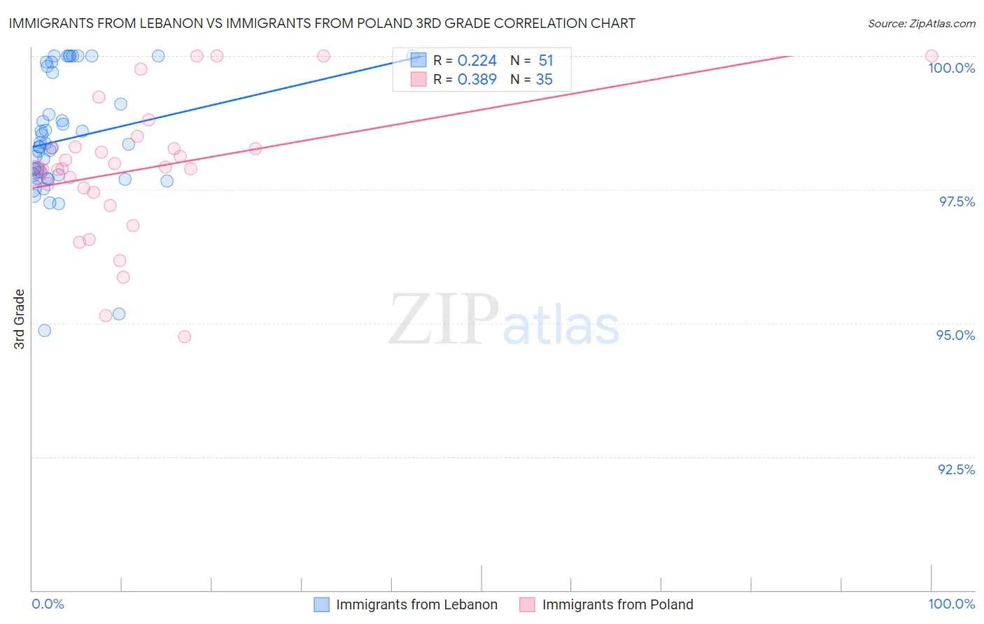 Immigrants from Lebanon vs Immigrants from Poland 3rd Grade