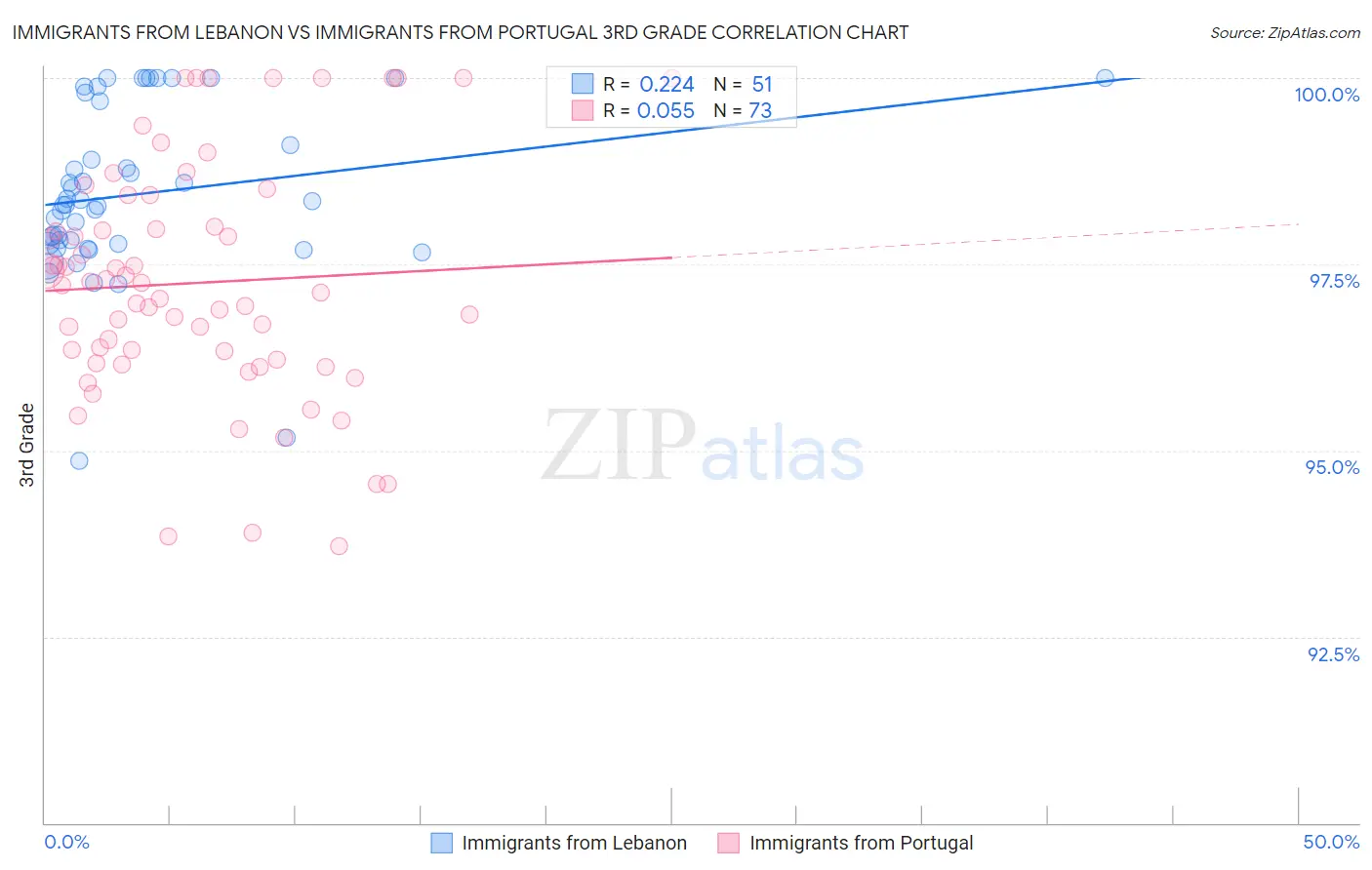 Immigrants from Lebanon vs Immigrants from Portugal 3rd Grade