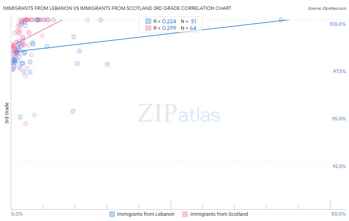 Immigrants from Lebanon vs Immigrants from Scotland 3rd Grade