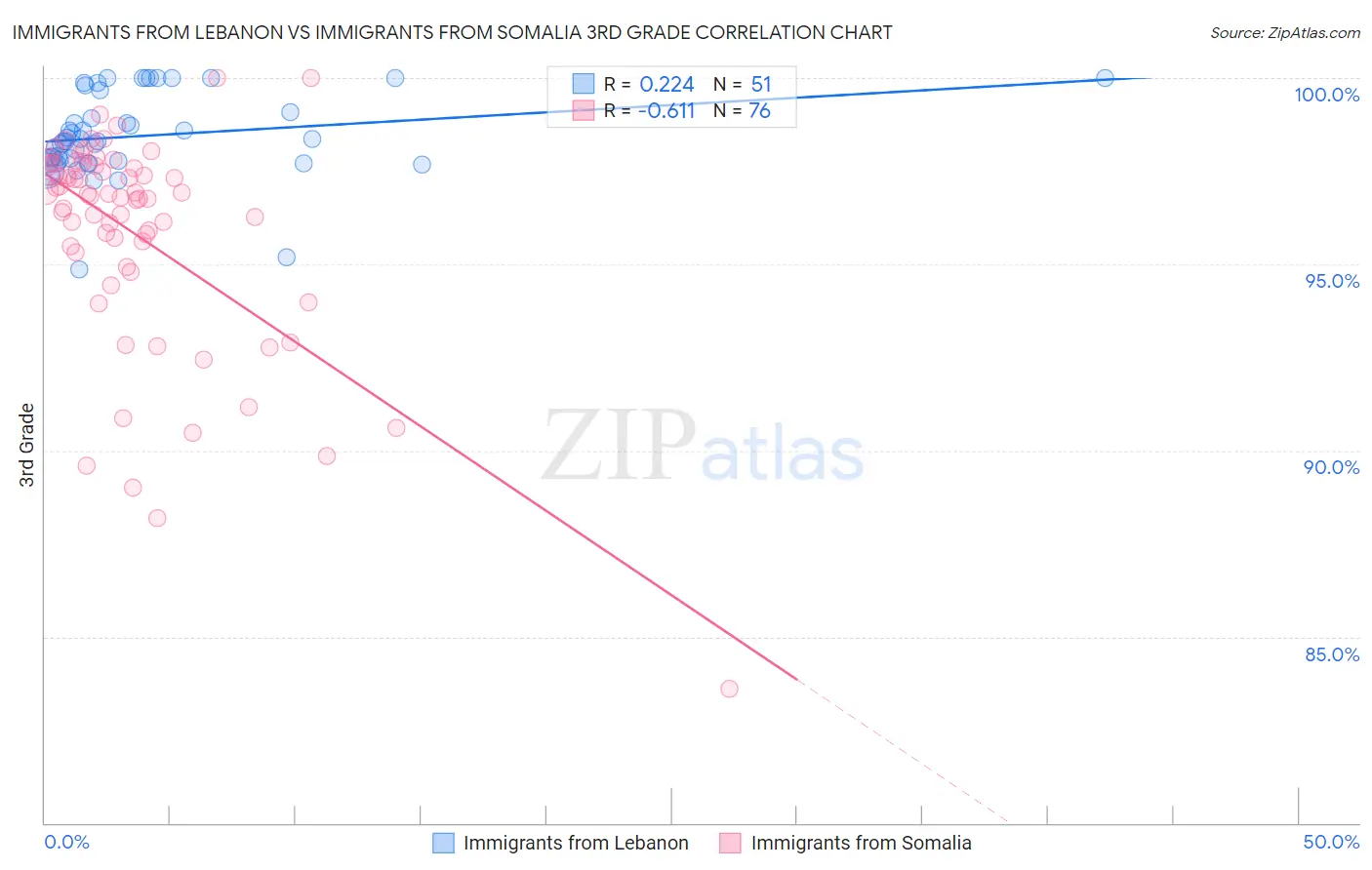 Immigrants from Lebanon vs Immigrants from Somalia 3rd Grade