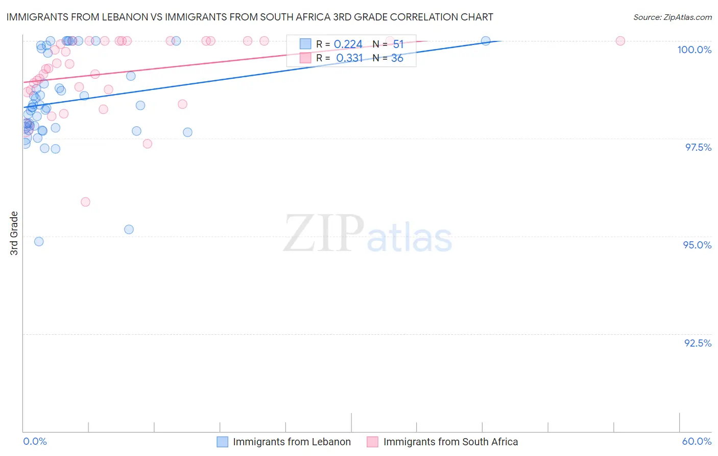 Immigrants from Lebanon vs Immigrants from South Africa 3rd Grade