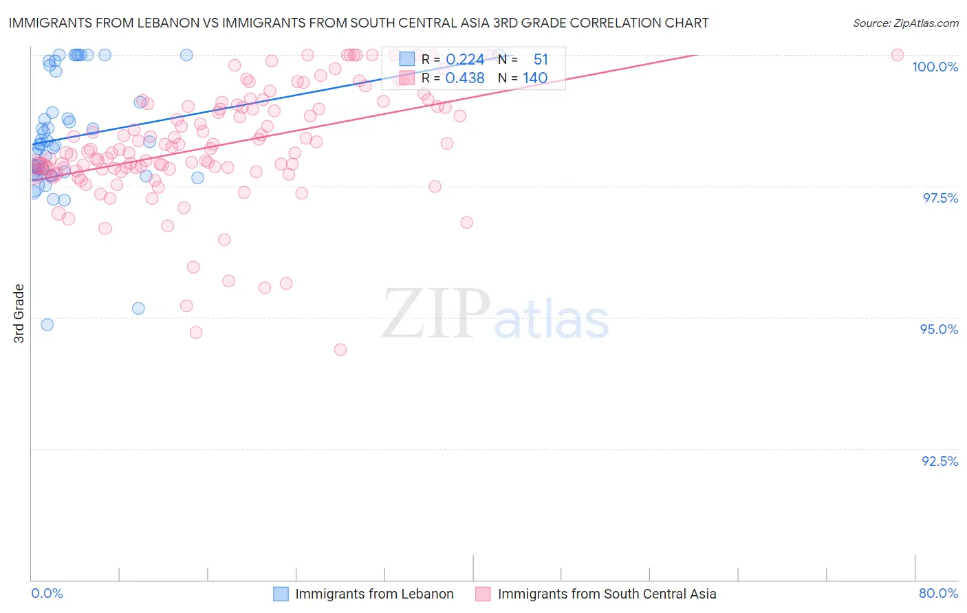 Immigrants from Lebanon vs Immigrants from South Central Asia 3rd Grade