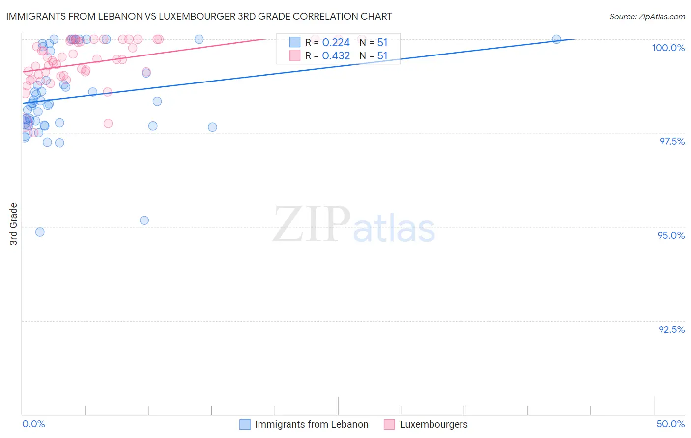 Immigrants from Lebanon vs Luxembourger 3rd Grade