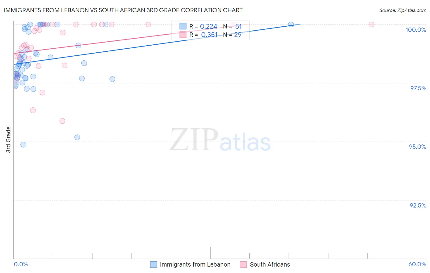 Immigrants from Lebanon vs South African 3rd Grade