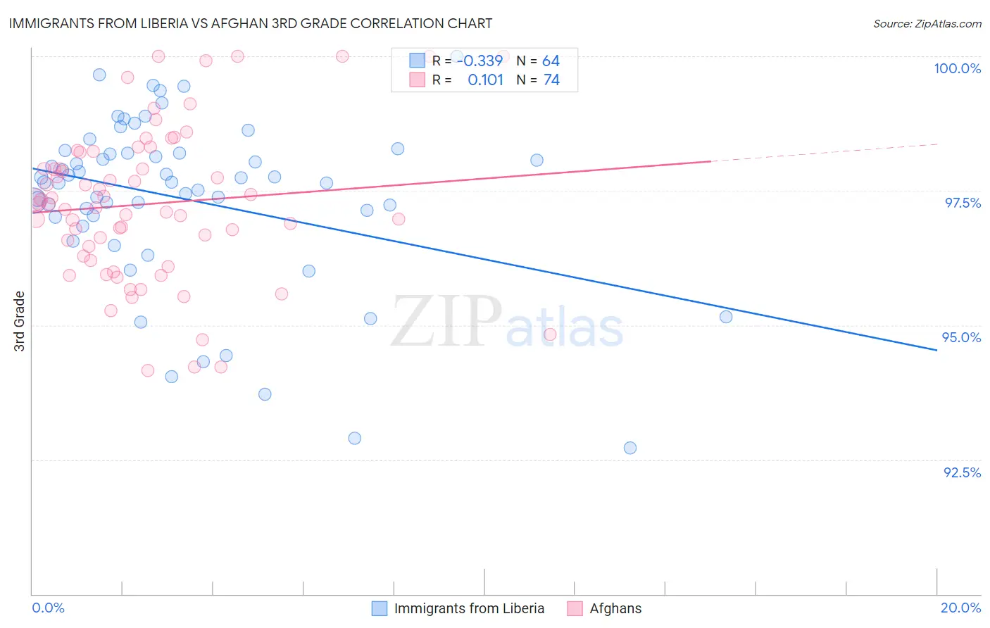 Immigrants from Liberia vs Afghan 3rd Grade