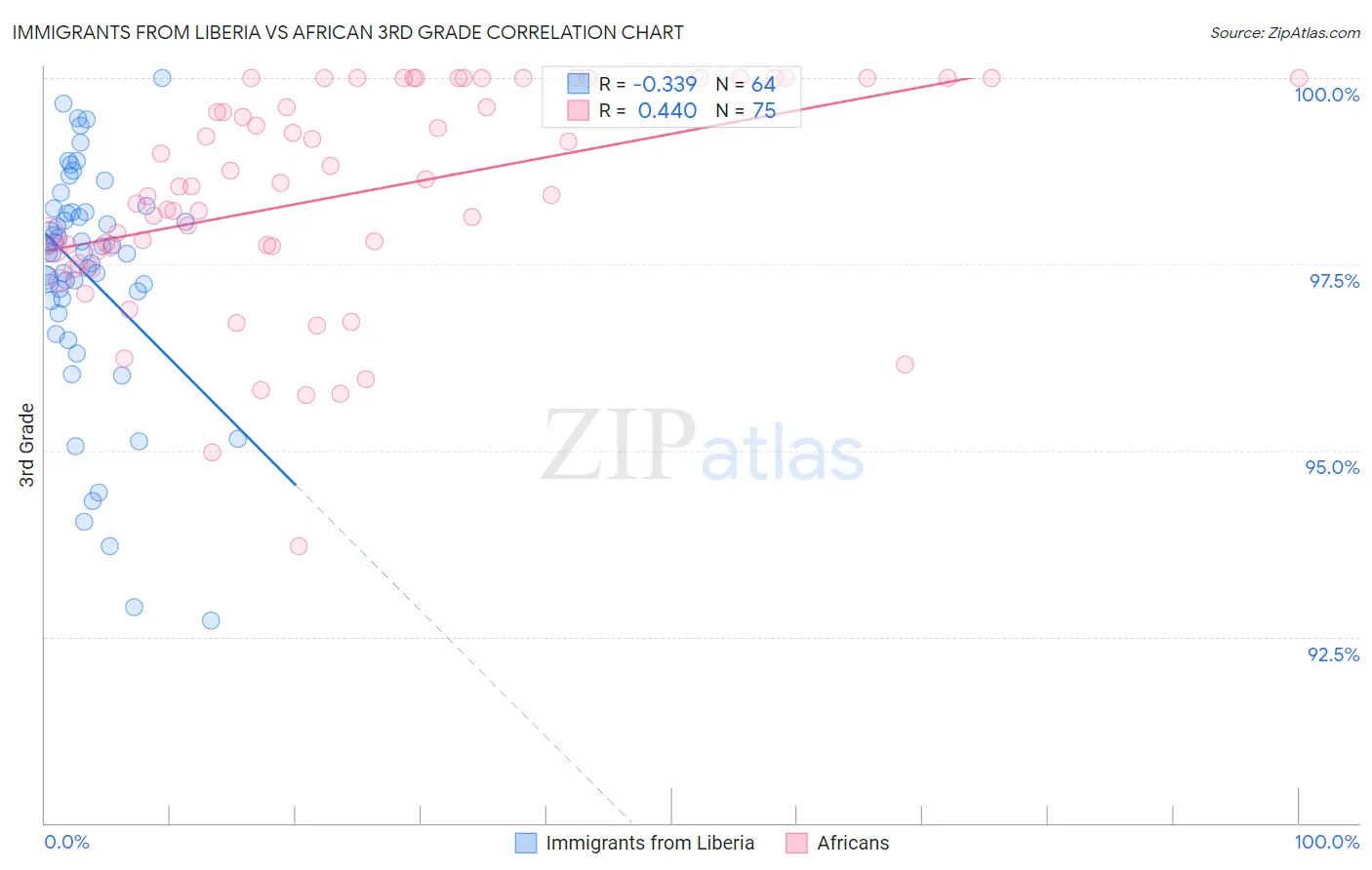 Immigrants from Liberia vs African 3rd Grade