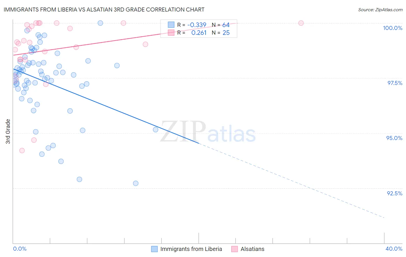 Immigrants from Liberia vs Alsatian 3rd Grade