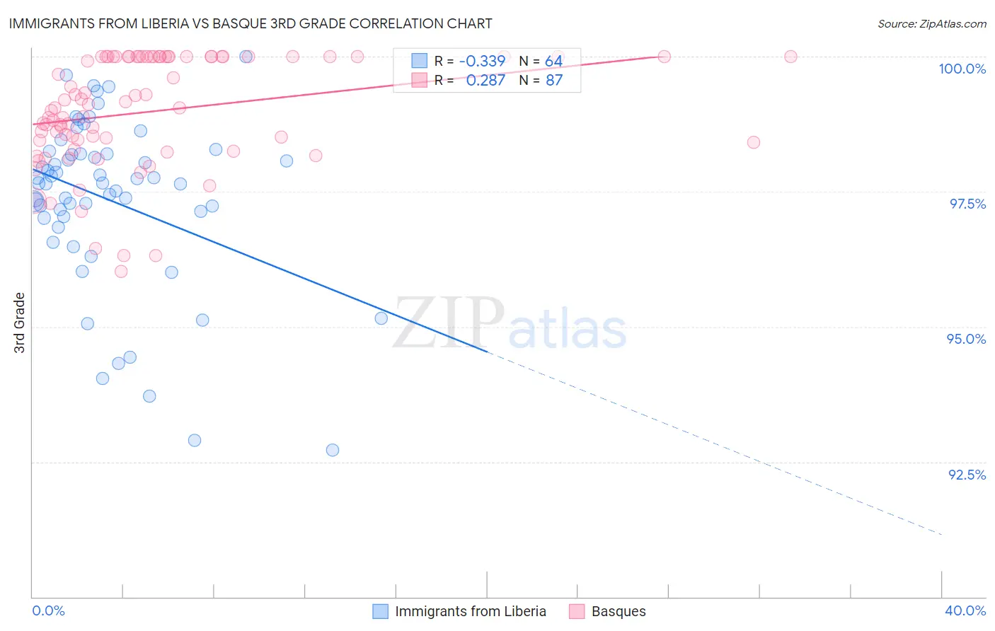 Immigrants from Liberia vs Basque 3rd Grade