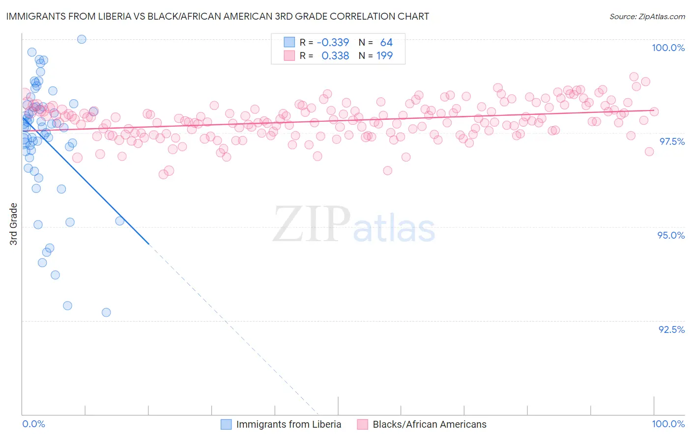 Immigrants from Liberia vs Black/African American 3rd Grade