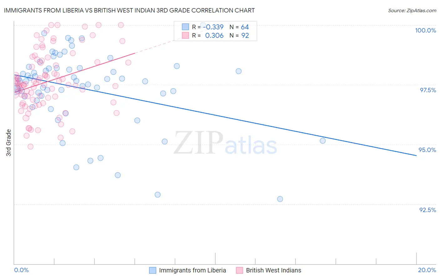 Immigrants from Liberia vs British West Indian 3rd Grade