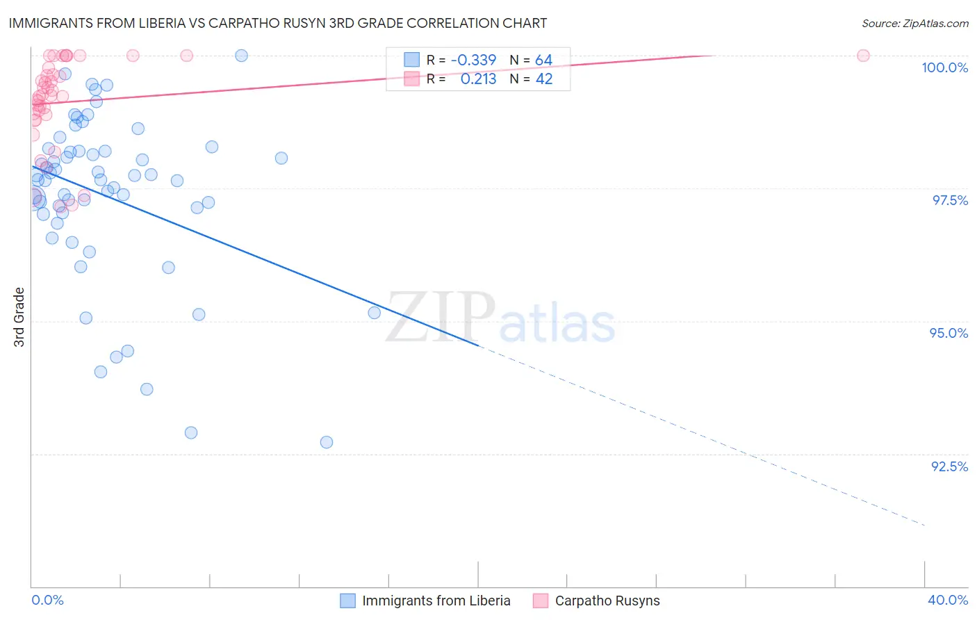 Immigrants from Liberia vs Carpatho Rusyn 3rd Grade