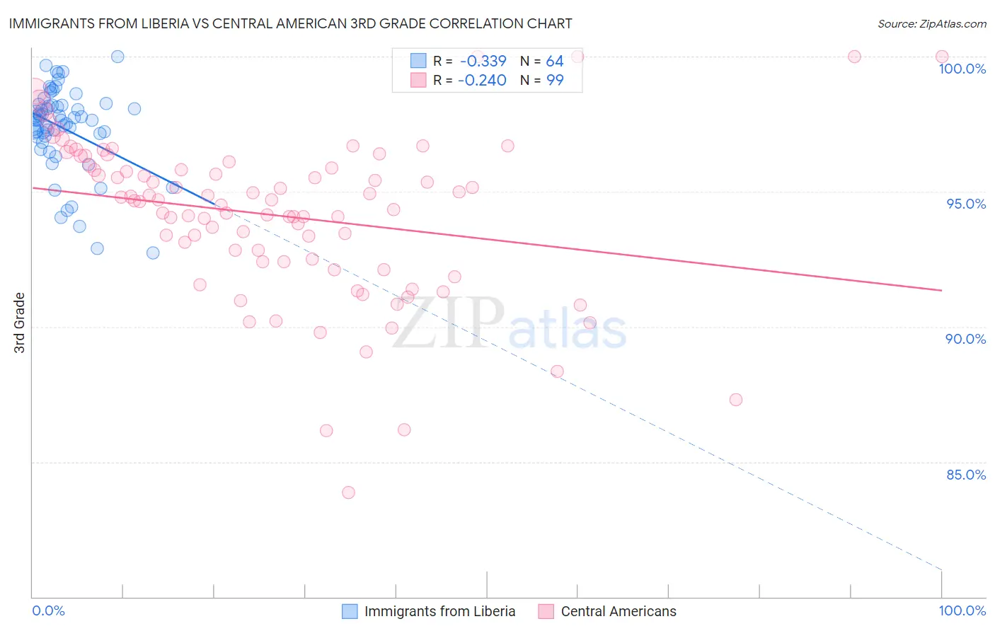 Immigrants from Liberia vs Central American 3rd Grade