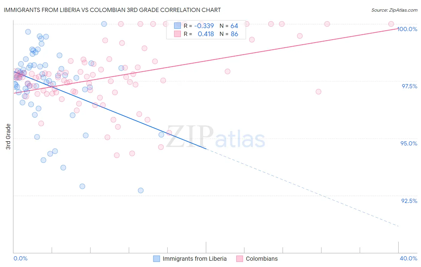 Immigrants from Liberia vs Colombian 3rd Grade