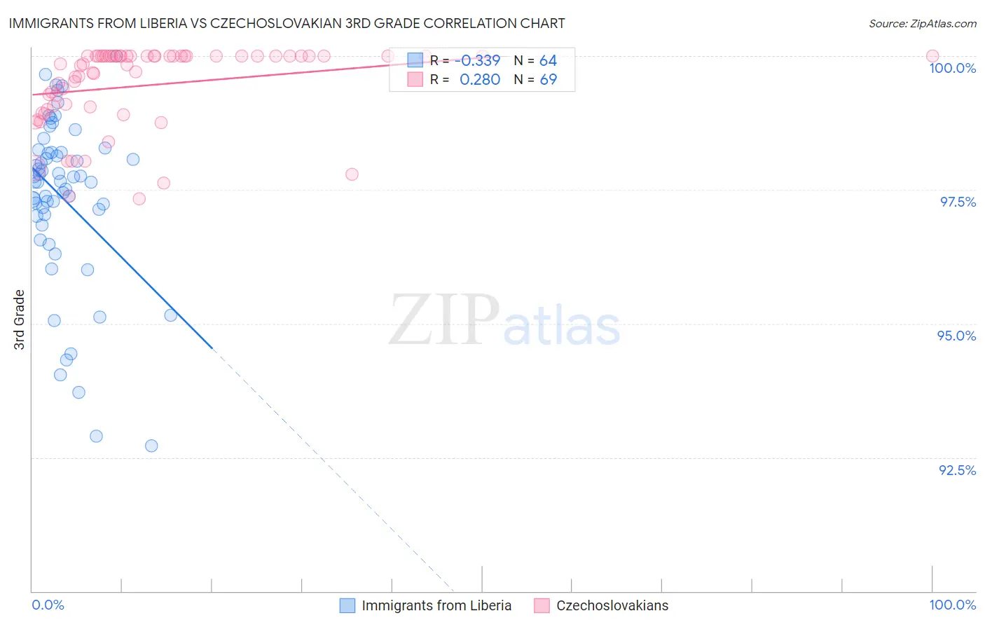 Immigrants from Liberia vs Czechoslovakian 3rd Grade
