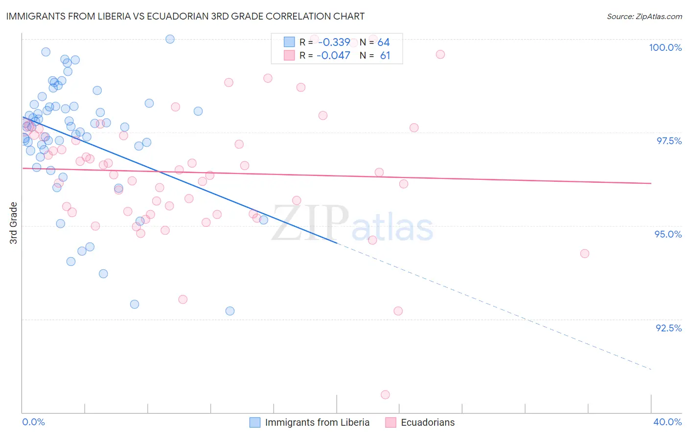 Immigrants from Liberia vs Ecuadorian 3rd Grade