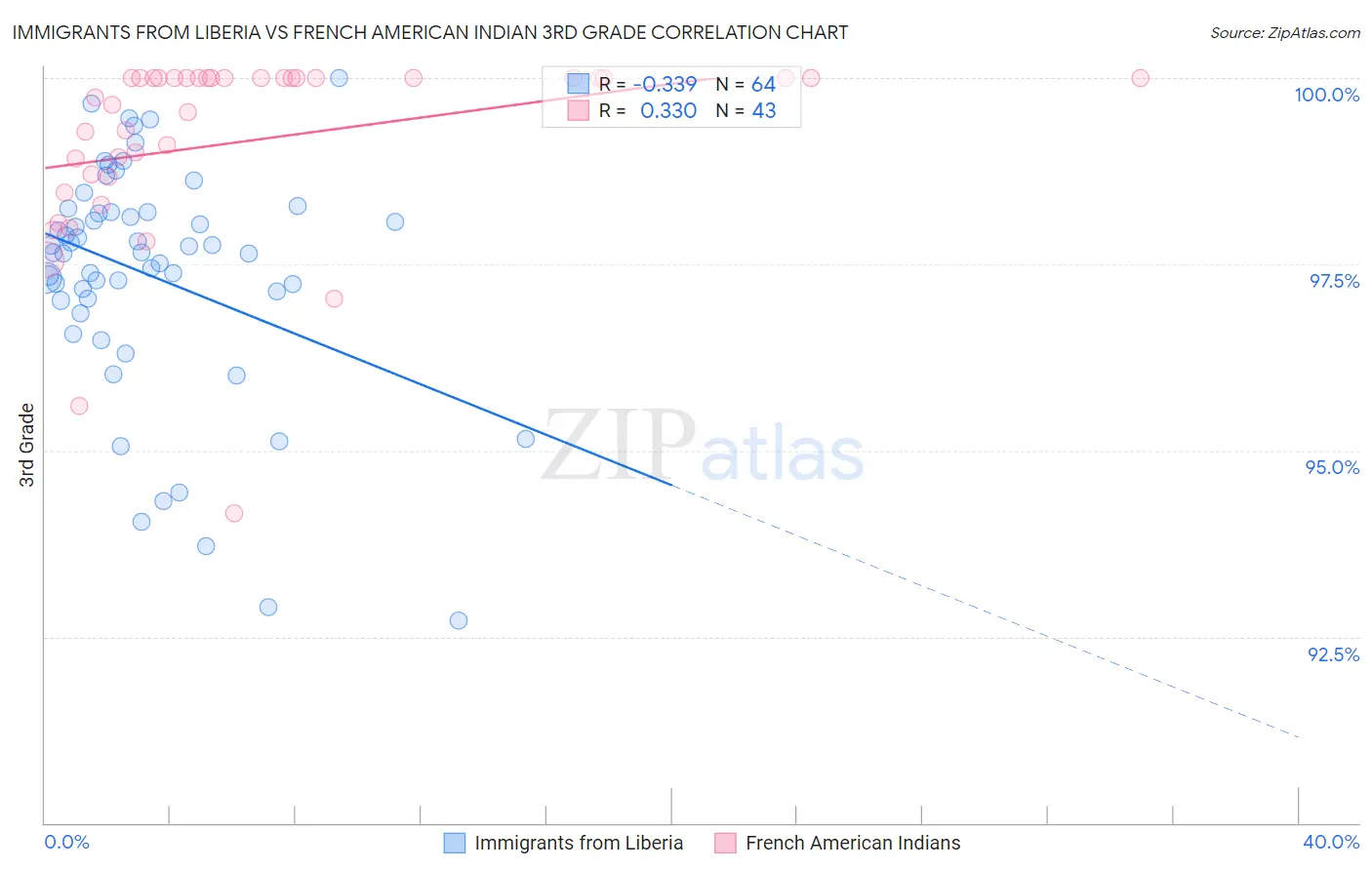 Immigrants from Liberia vs French American Indian 3rd Grade