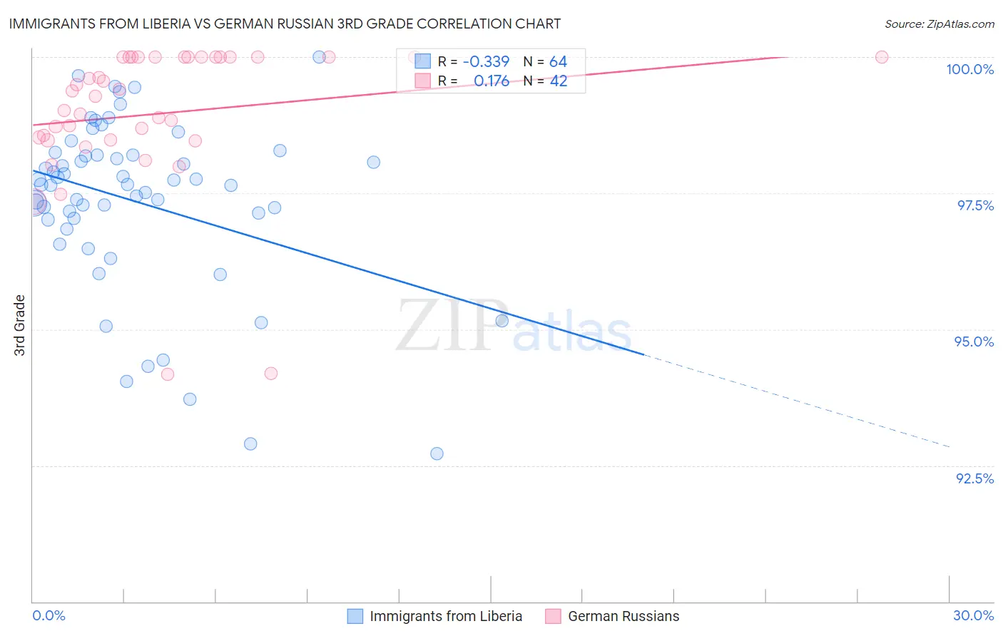Immigrants from Liberia vs German Russian 3rd Grade