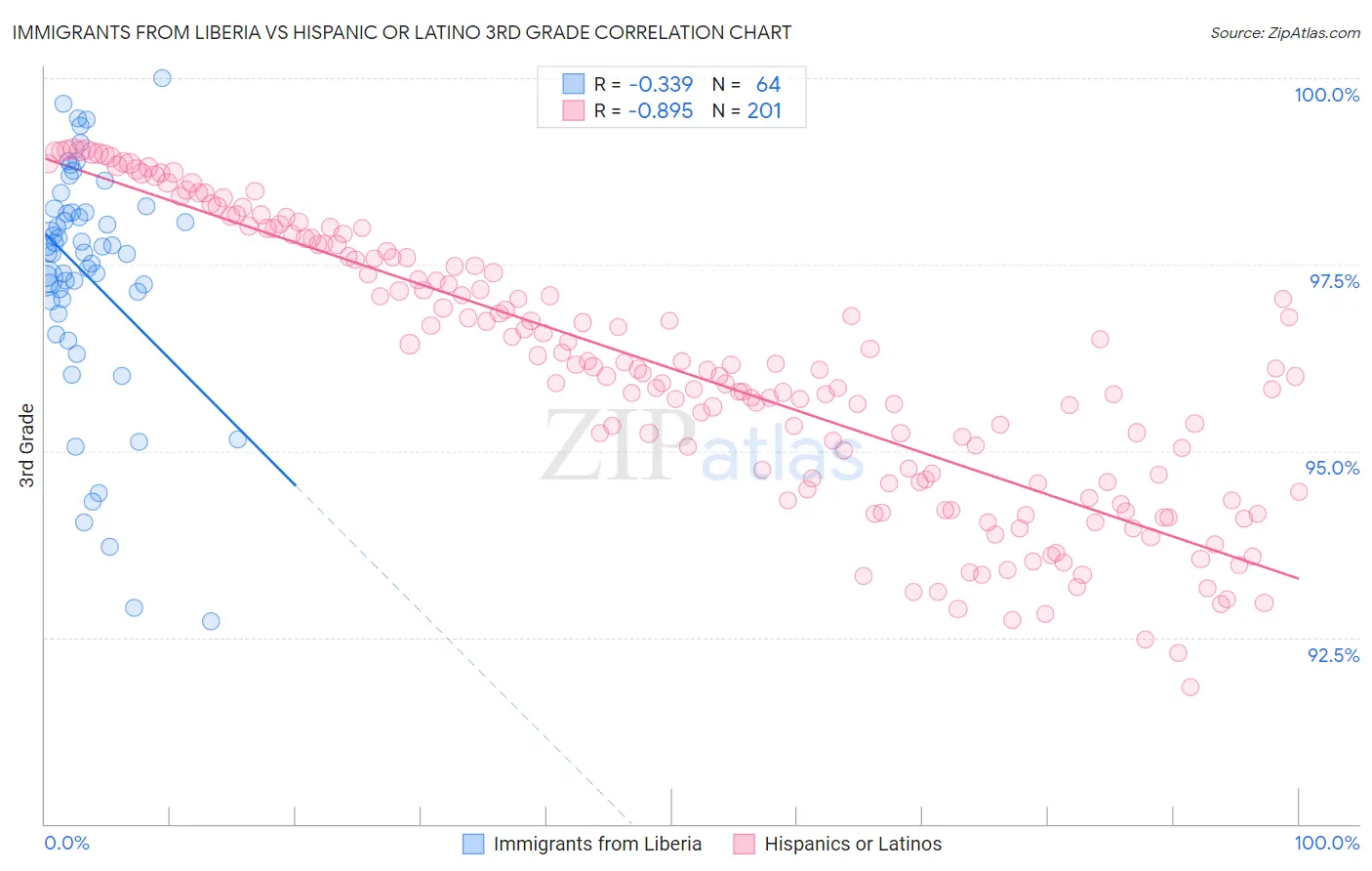 Immigrants from Liberia vs Hispanic or Latino 3rd Grade