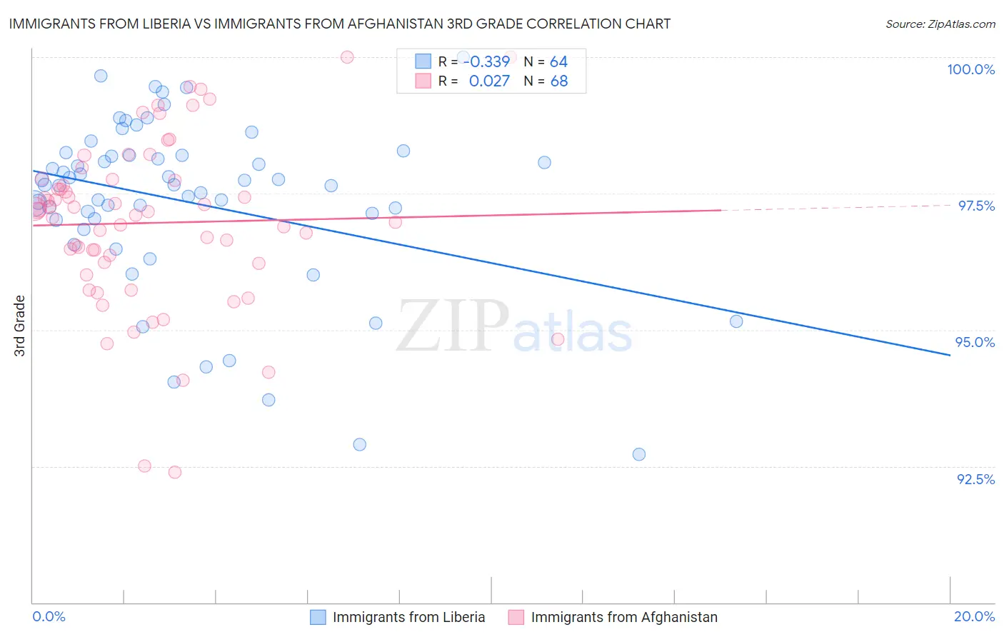 Immigrants from Liberia vs Immigrants from Afghanistan 3rd Grade