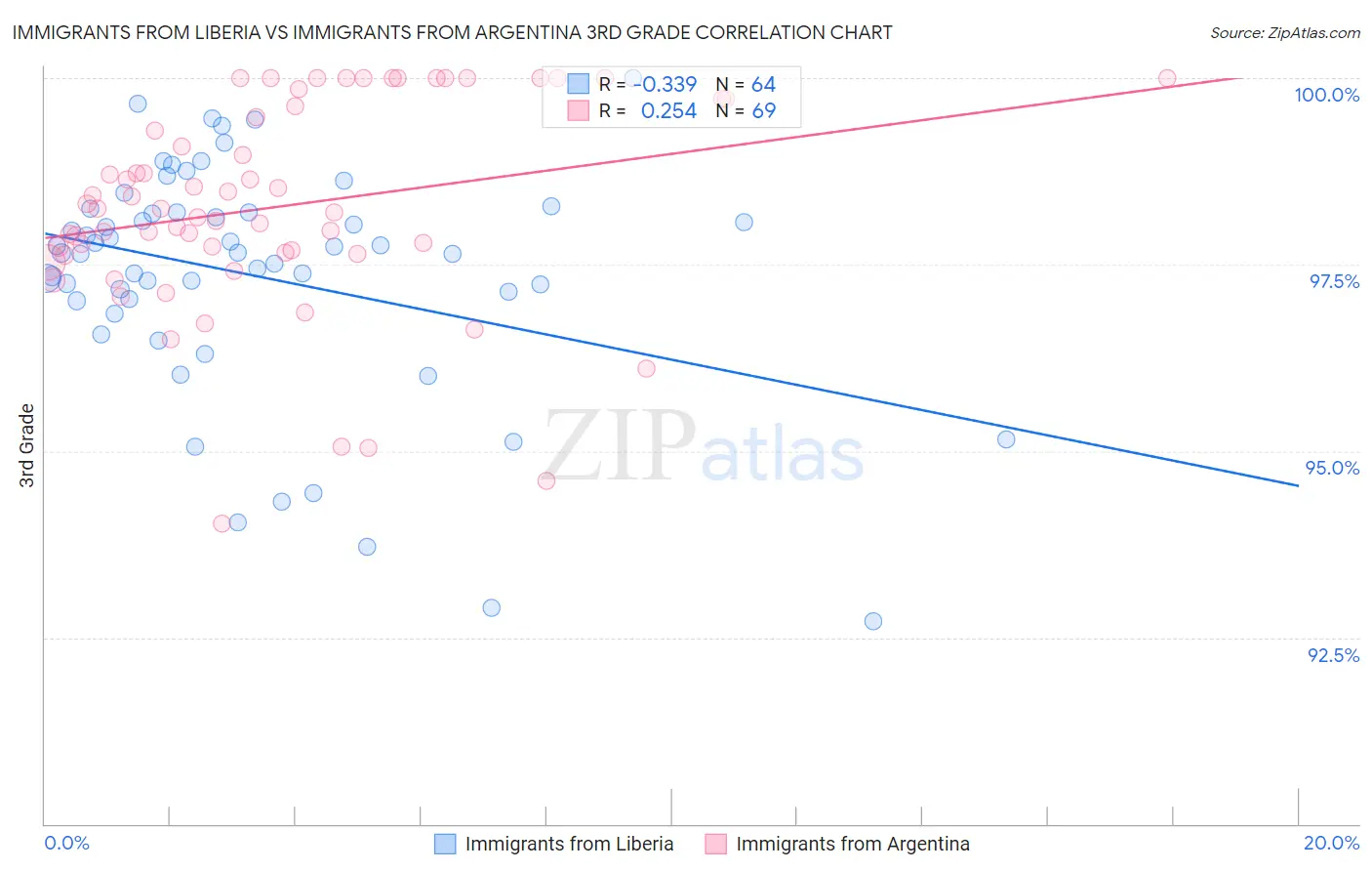 Immigrants from Liberia vs Immigrants from Argentina 3rd Grade