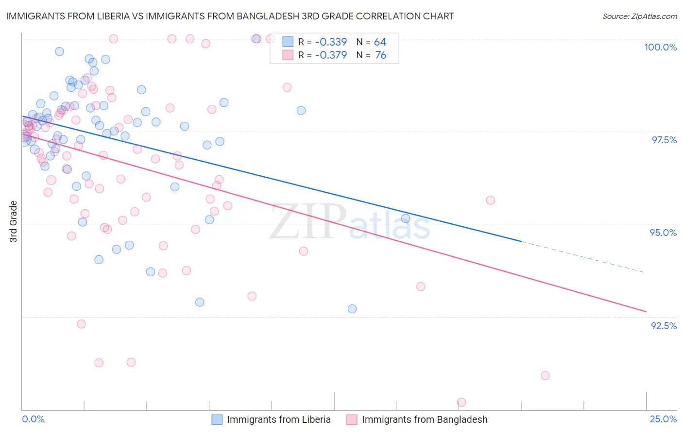 Immigrants from Liberia vs Immigrants from Bangladesh 3rd Grade