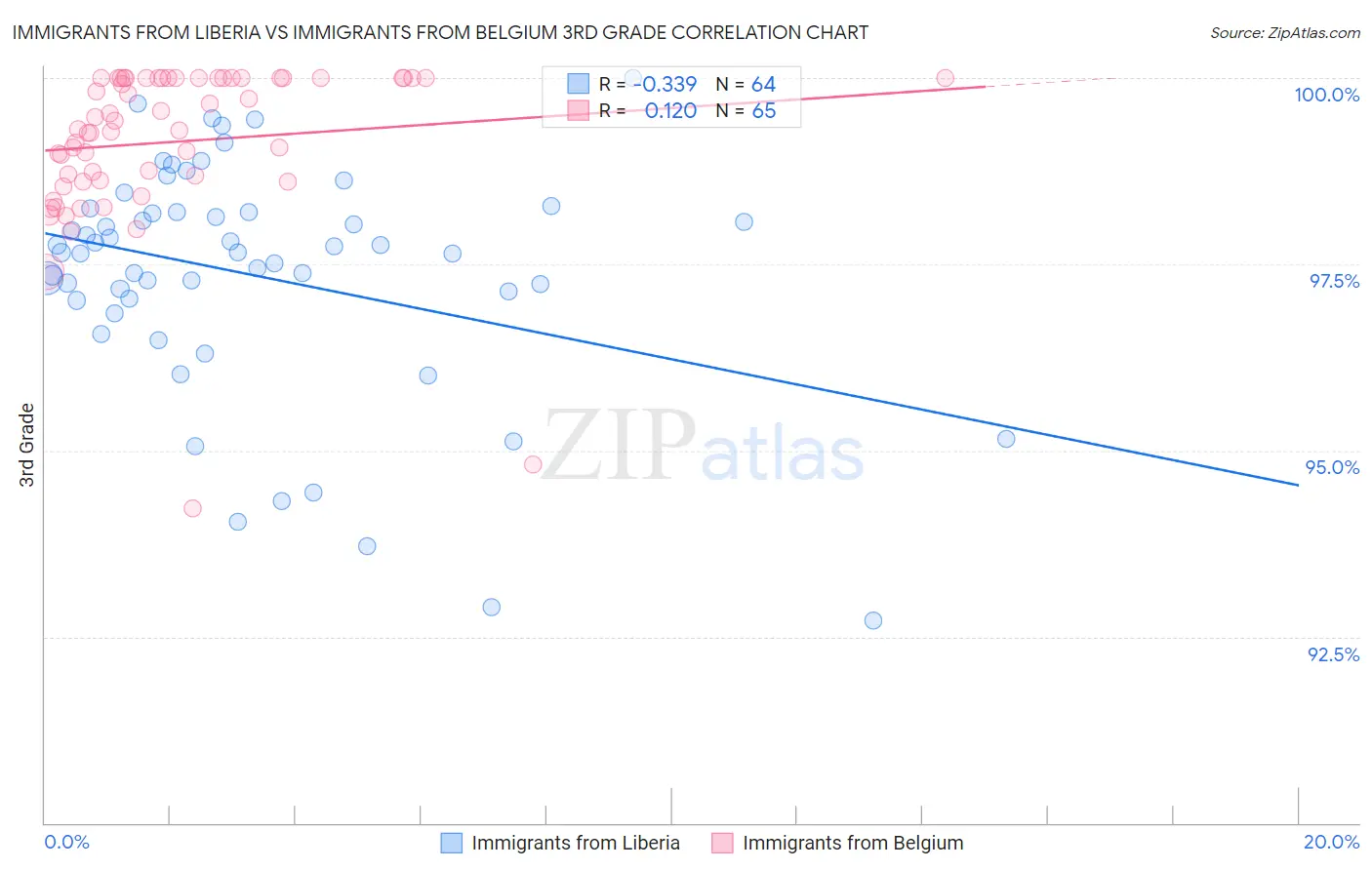Immigrants from Liberia vs Immigrants from Belgium 3rd Grade