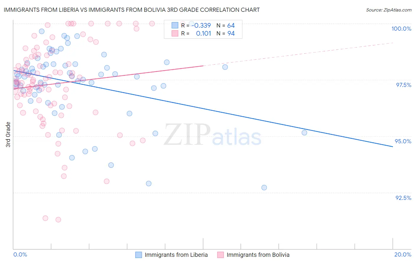 Immigrants from Liberia vs Immigrants from Bolivia 3rd Grade