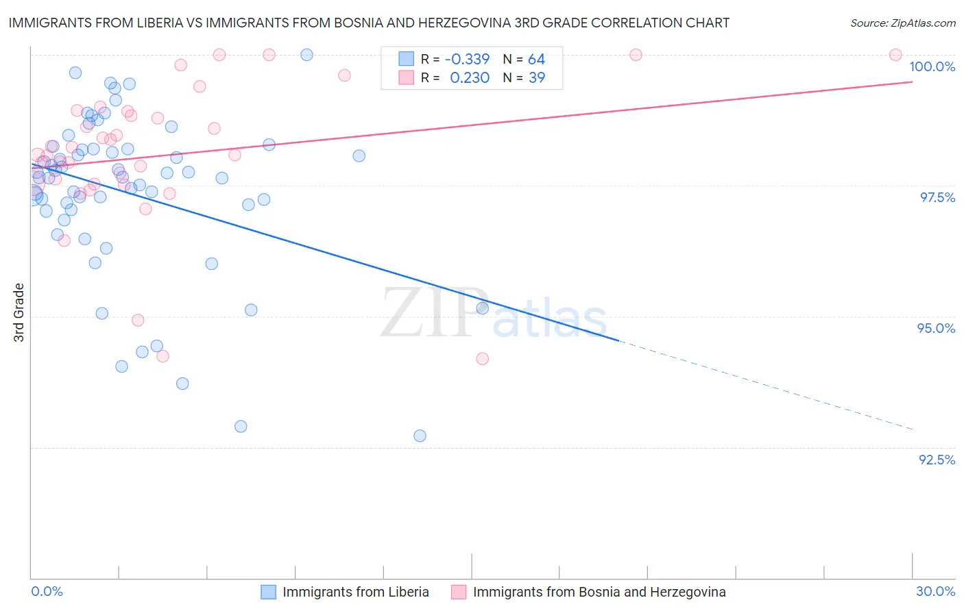 Immigrants from Liberia vs Immigrants from Bosnia and Herzegovina 3rd Grade