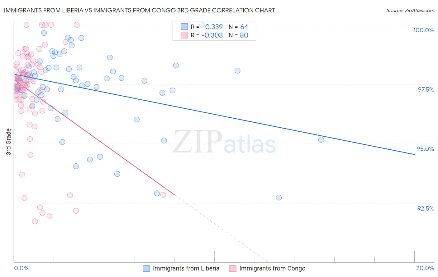 Immigrants from Liberia vs Immigrants from Congo 3rd Grade