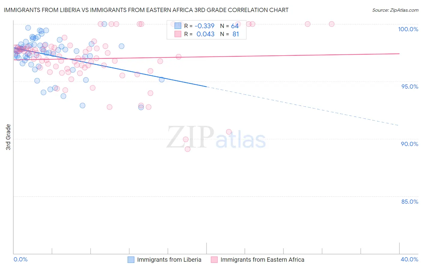 Immigrants from Liberia vs Immigrants from Eastern Africa 3rd Grade