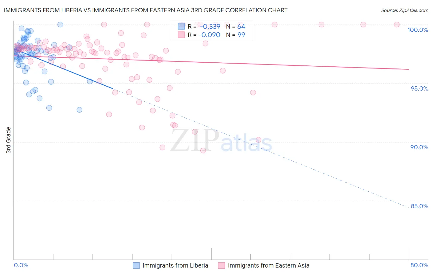 Immigrants from Liberia vs Immigrants from Eastern Asia 3rd Grade