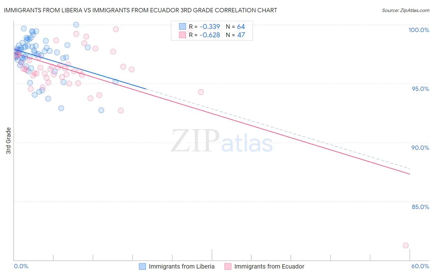 Immigrants from Liberia vs Immigrants from Ecuador 3rd Grade