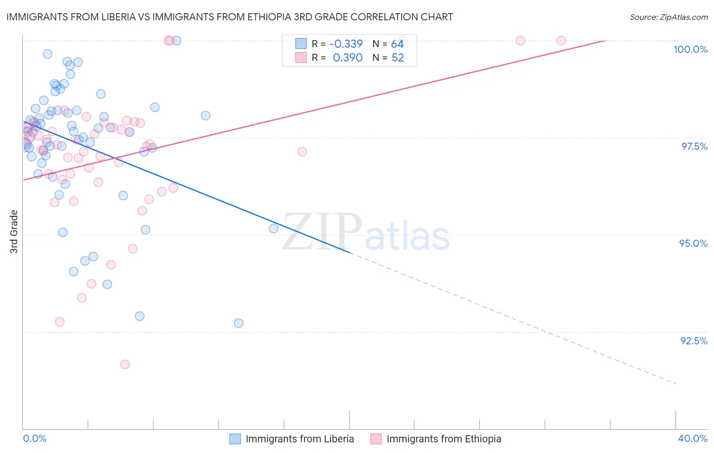 Immigrants from Liberia vs Immigrants from Ethiopia 3rd Grade