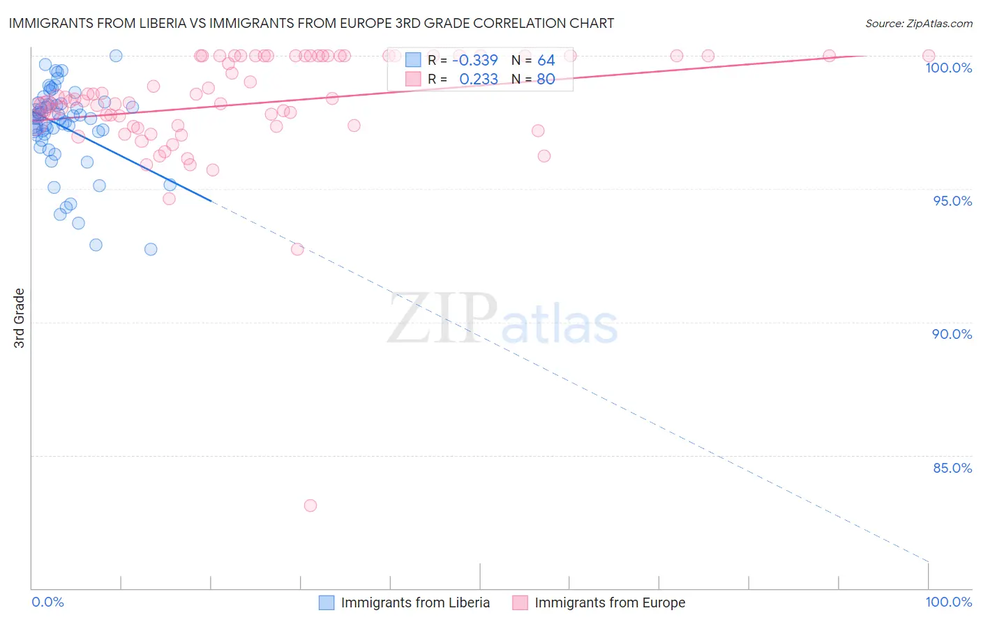 Immigrants from Liberia vs Immigrants from Europe 3rd Grade