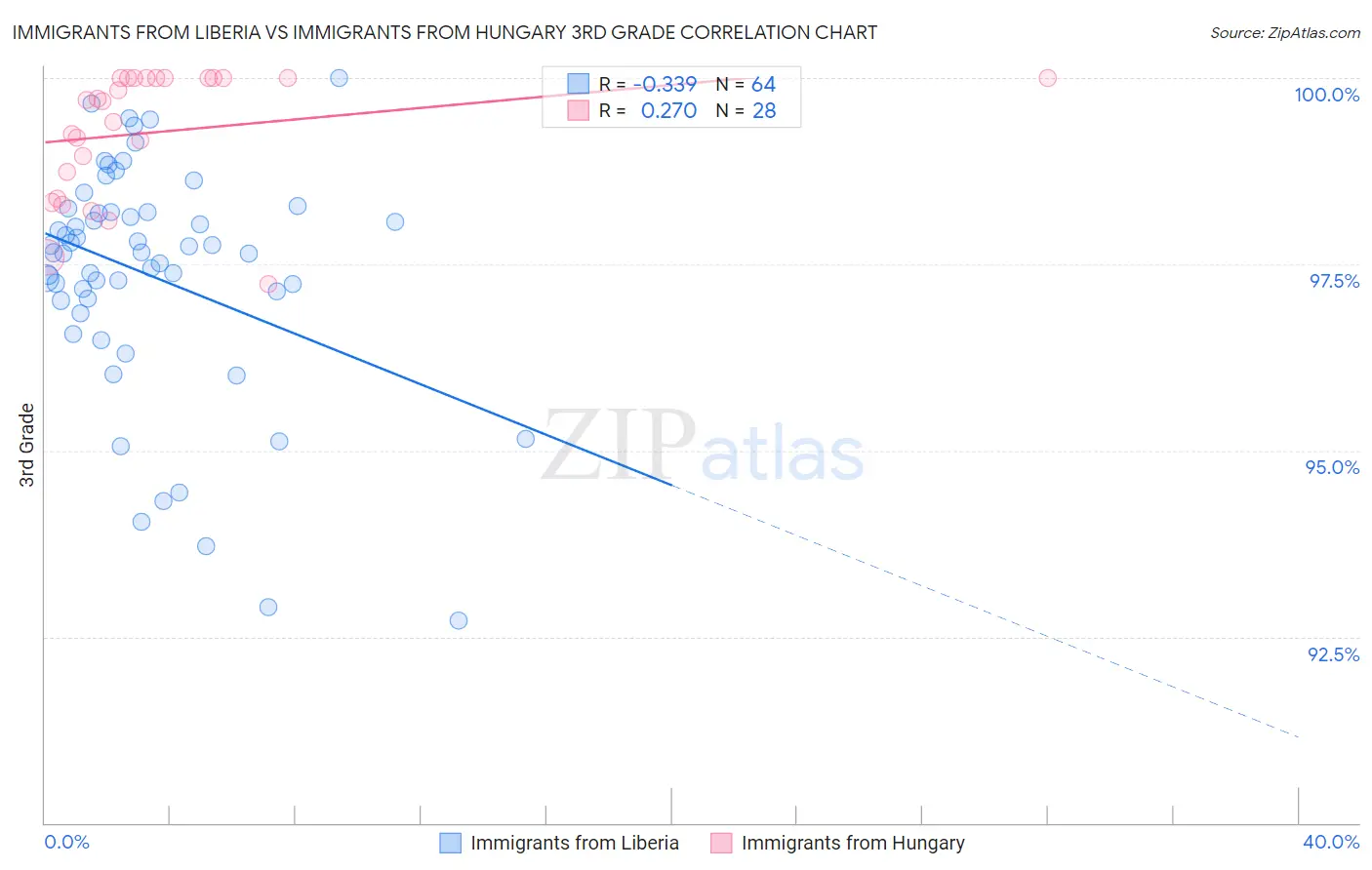 Immigrants from Liberia vs Immigrants from Hungary 3rd Grade