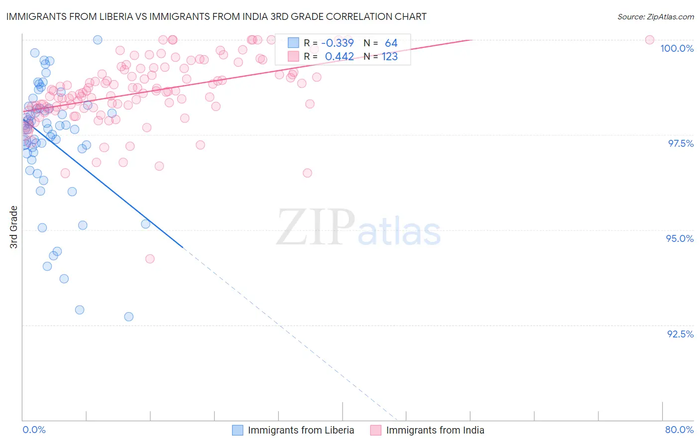 Immigrants from Liberia vs Immigrants from India 3rd Grade
