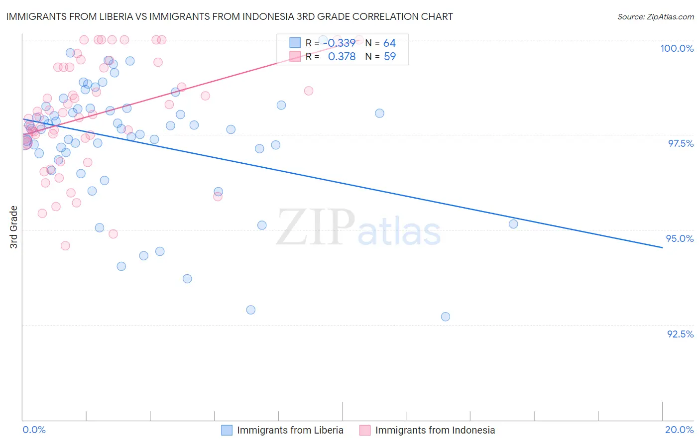 Immigrants from Liberia vs Immigrants from Indonesia 3rd Grade