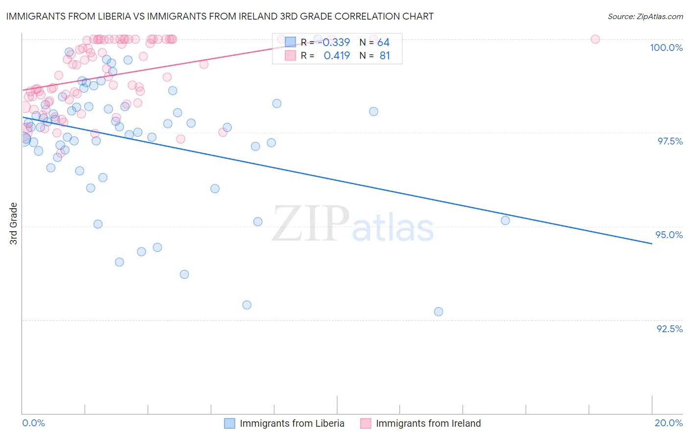 Immigrants from Liberia vs Immigrants from Ireland 3rd Grade