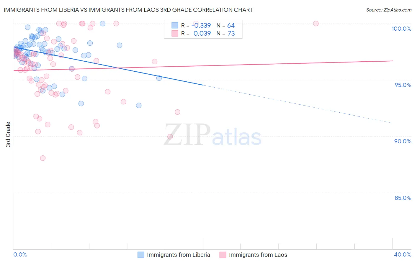 Immigrants from Liberia vs Immigrants from Laos 3rd Grade