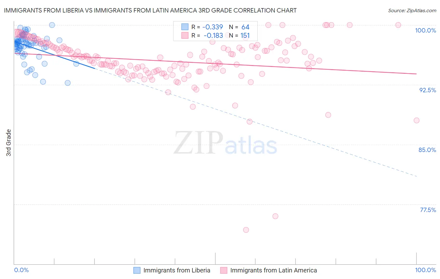 Immigrants from Liberia vs Immigrants from Latin America 3rd Grade