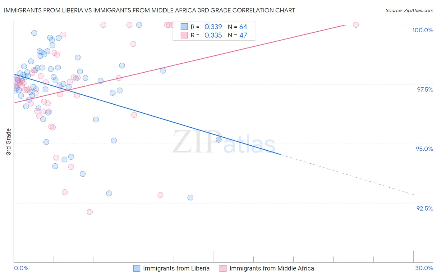 Immigrants from Liberia vs Immigrants from Middle Africa 3rd Grade