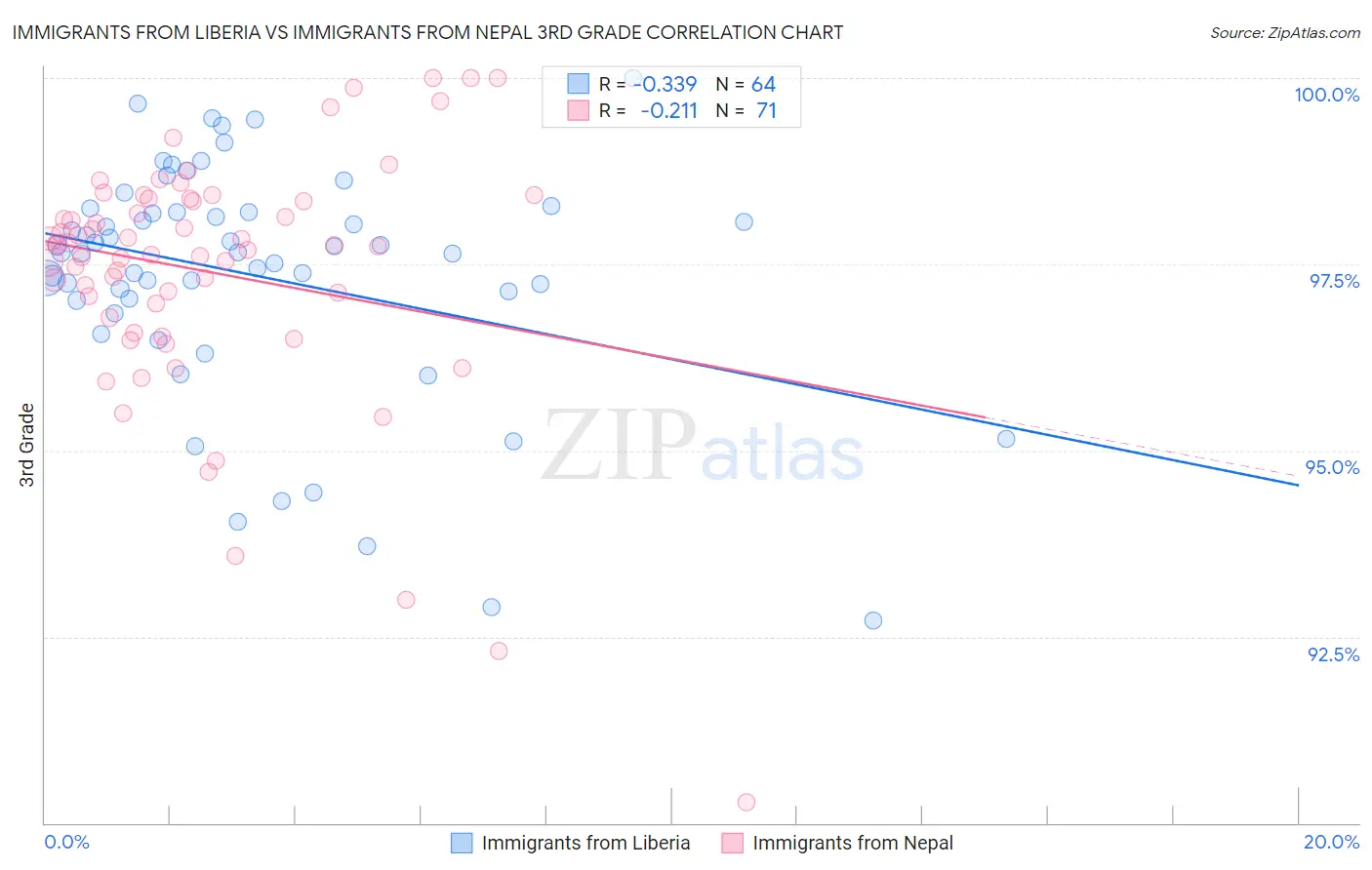 Immigrants from Liberia vs Immigrants from Nepal 3rd Grade
